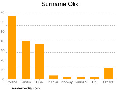 Familiennamen Olik