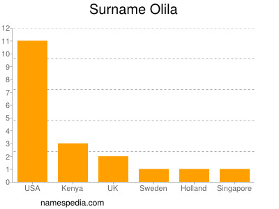 Familiennamen Olila