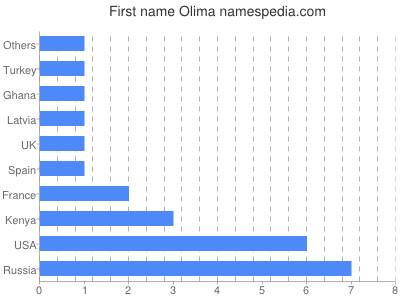 Vornamen Olima