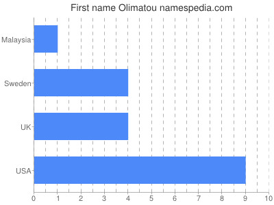 Given name Olimatou