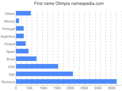 Vornamen Olimpia
