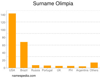 Familiennamen Olimpia