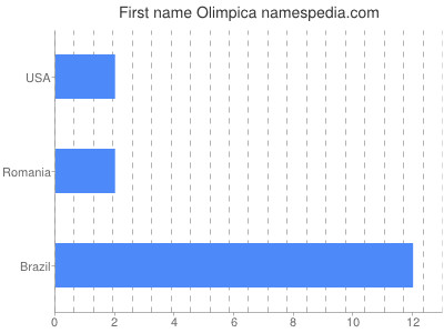 Vornamen Olimpica