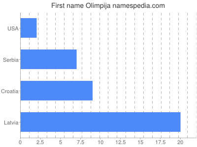 Vornamen Olimpija