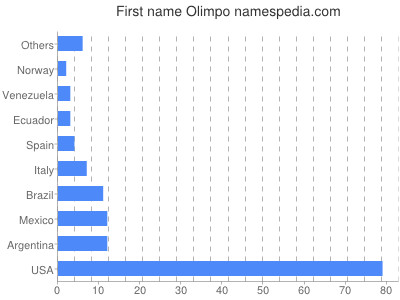 Vornamen Olimpo