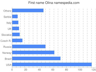 Vornamen Olina