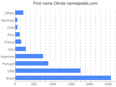 prenom Olinda