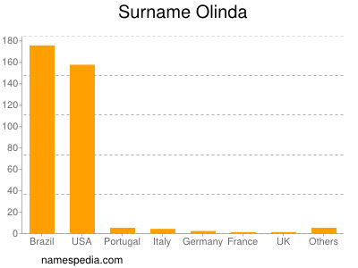 nom Olinda