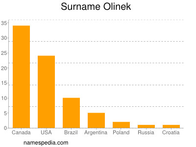 Familiennamen Olinek