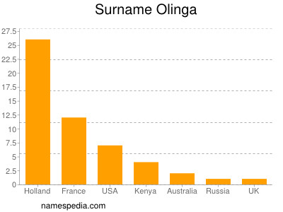 Familiennamen Olinga