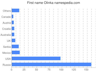 Vornamen Olinka