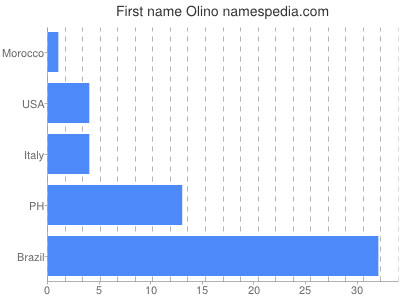 Vornamen Olino
