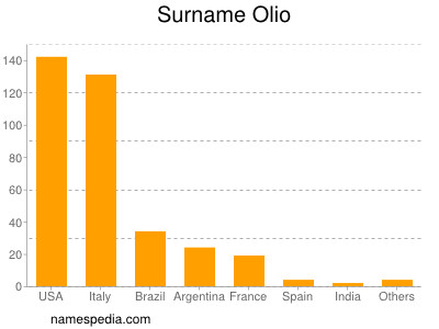 Familiennamen Olio