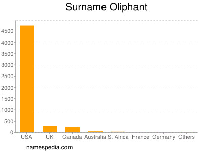 Familiennamen Oliphant