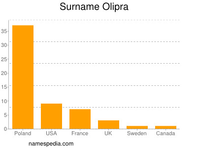 Familiennamen Olipra