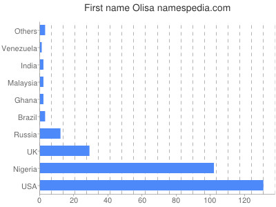 prenom Olisa