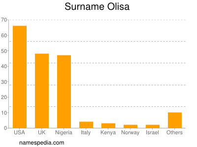 Familiennamen Olisa