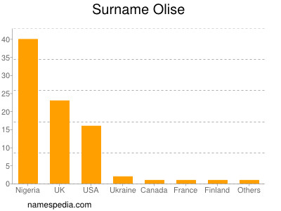 Familiennamen Olise