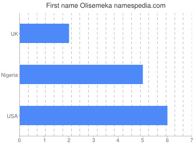 Vornamen Olisemeka