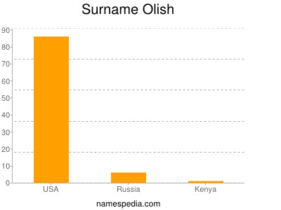 Surname Olish