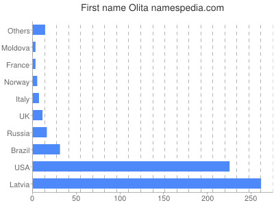 Given name Olita