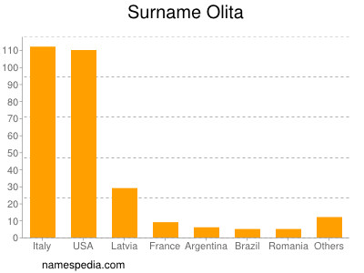 nom Olita