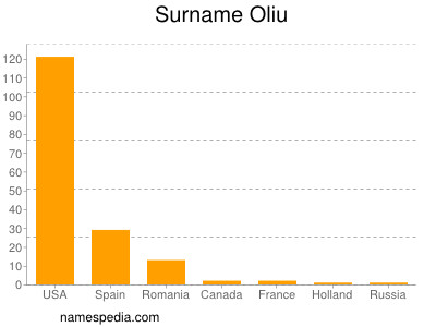 Familiennamen Oliu