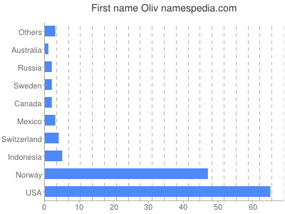 Vornamen Oliv