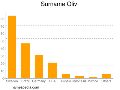 Familiennamen Oliv