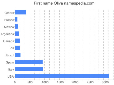Vornamen Oliva