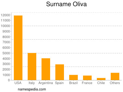 Familiennamen Oliva