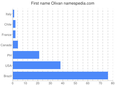 Vornamen Olivan