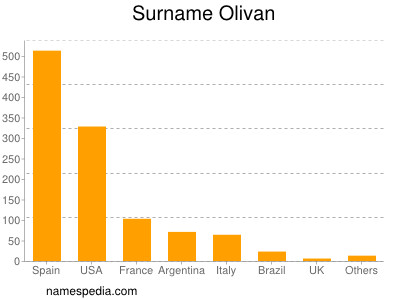 Familiennamen Olivan