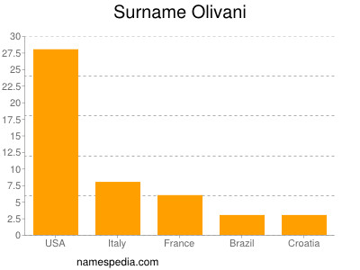 Familiennamen Olivani