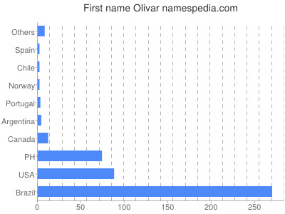 Vornamen Olivar