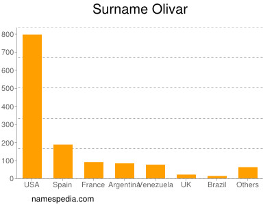 Surname Olivar