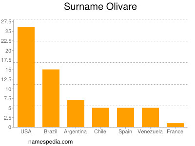 nom Olivare