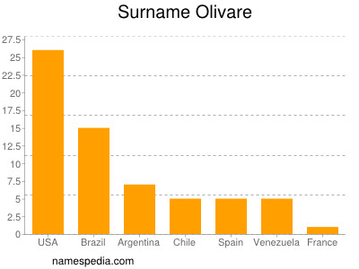 Surname Olivare
