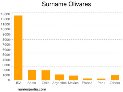 Familiennamen Olivares