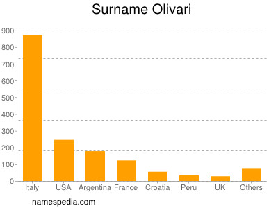 Familiennamen Olivari