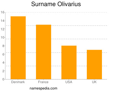 nom Olivarius