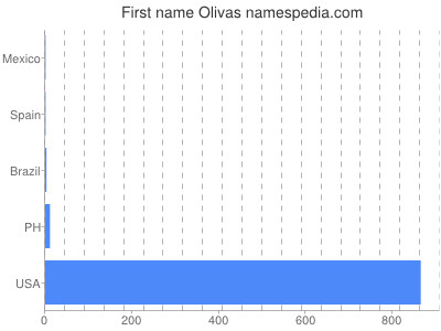 prenom Olivas