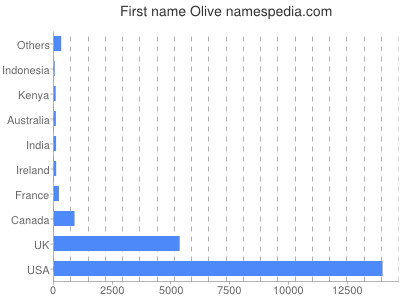 Given name Olive