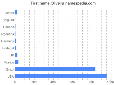 Vornamen Oliveira