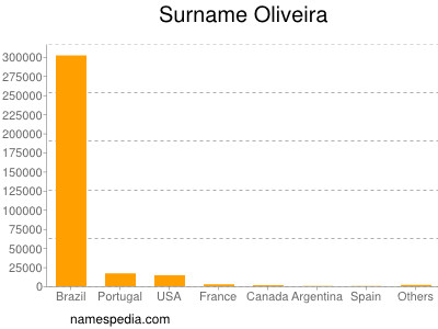 Familiennamen Oliveira