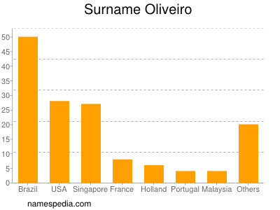 nom Oliveiro