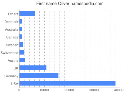 Vornamen Oliver