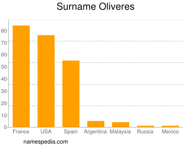 Familiennamen Oliveres