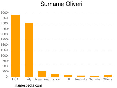 Familiennamen Oliveri
