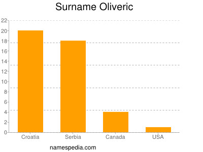 Familiennamen Oliveric